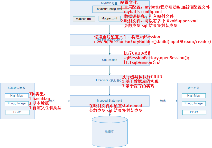 框架修煉之ssm-mybatis學習筆記一