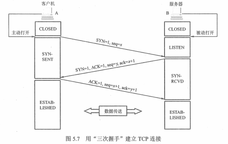 TCP三次握手建立连接