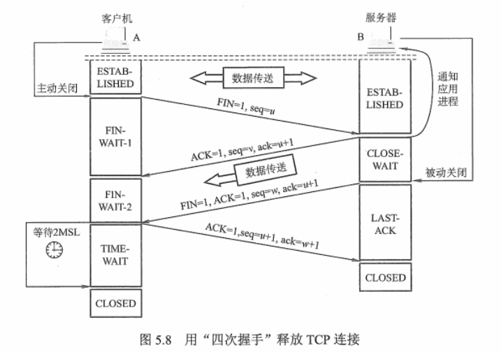 TCP连接的释放“四次握手”