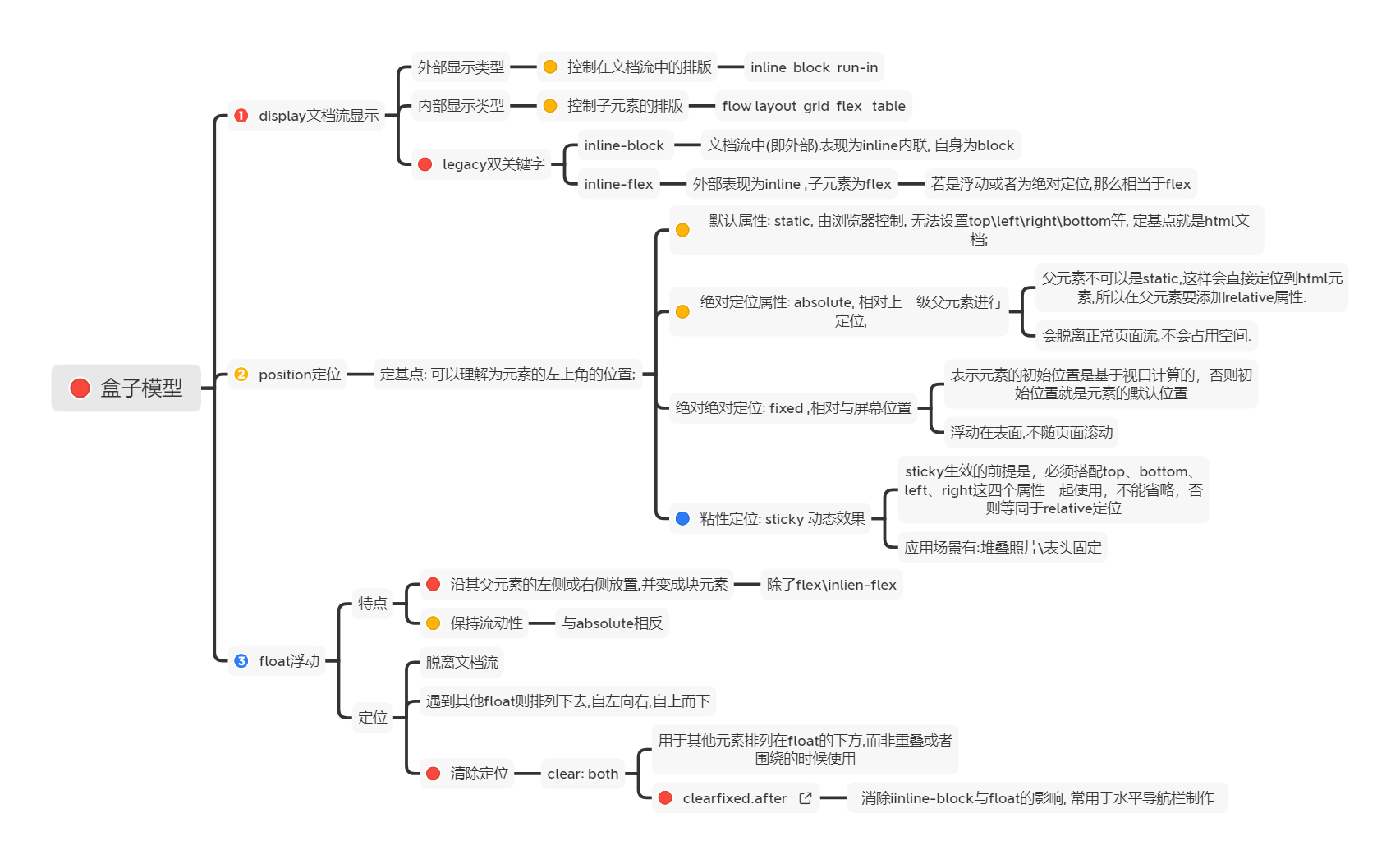 Css常用布局 居中方法 盒模型 Flexbox模型 不困的博客 Csdn博客