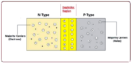 ▲ PN结的结构示意图
