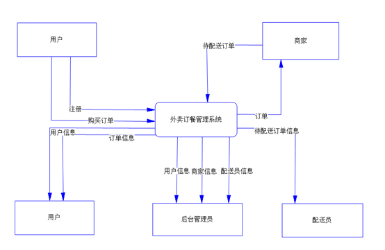 外卖系统er图图片