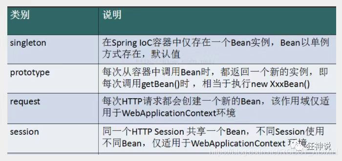 request、session的作用域仅在基于web的SpringContext环境中使用