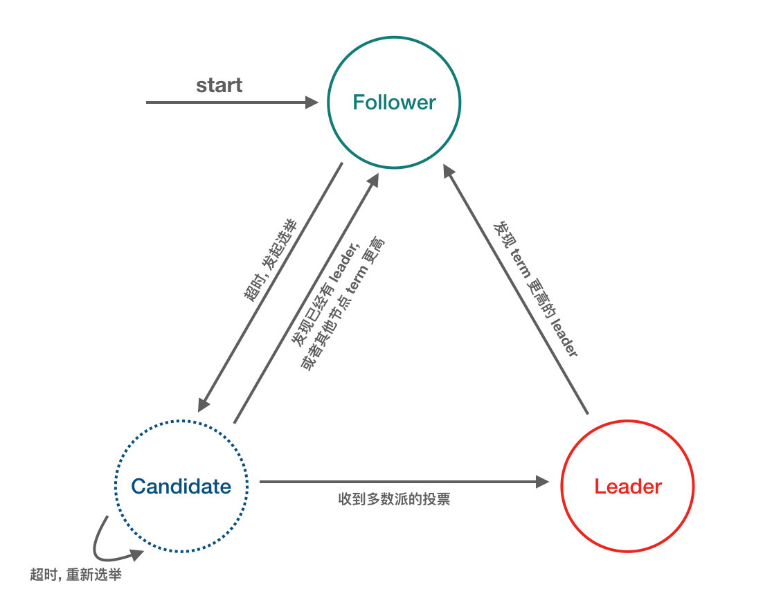 日志一致性协议raft