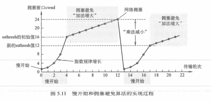 慢开始和拥塞避免算法