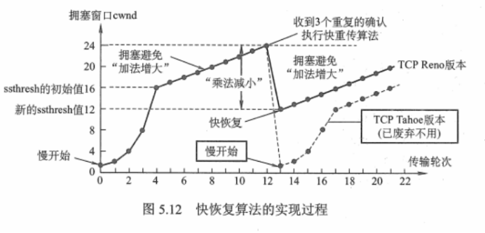 快重传和快恢复算法