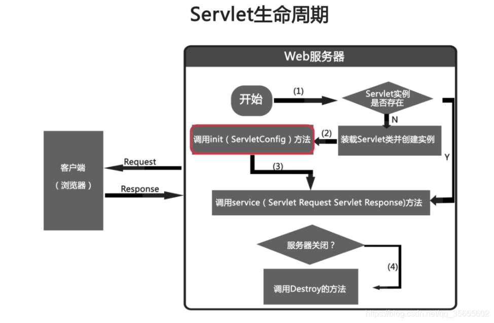 Servlet生命周期