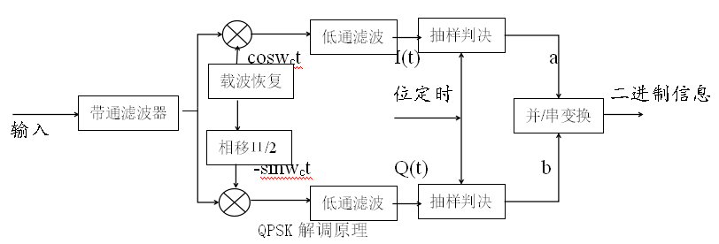 matlab实现qpsk调制解调