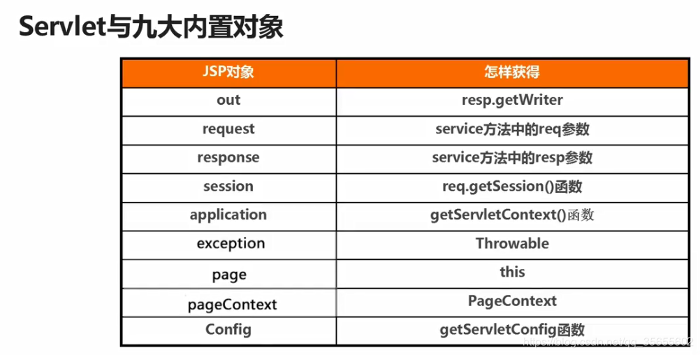 Servlet与九大内置对象