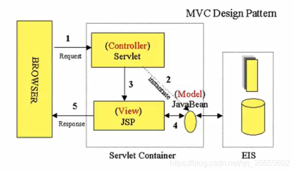 MVC设计模式