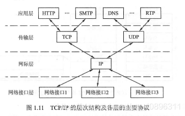 TCP/IP模型层次结构及各层的主要协议