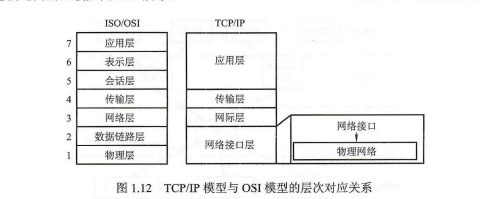 TCP/IP模型与OSI模型的层次对应关系