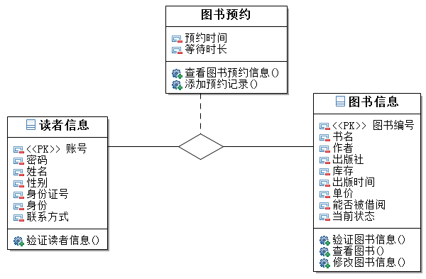 图书馆系统面向对象分析 - csdn
