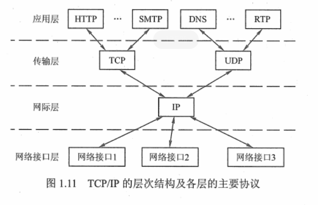 TCP/IP的层次结构及各层的主要协议