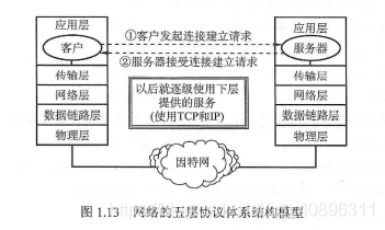 网络的五层协议体系结构模型