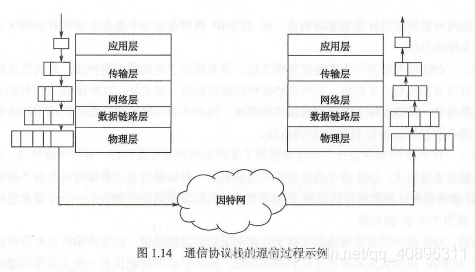 通信协议的通信过程