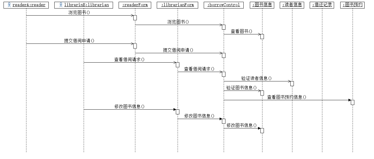 图书馆系统面向对象设计类图 