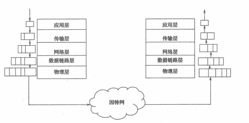 五层参考模型，数据通信过程