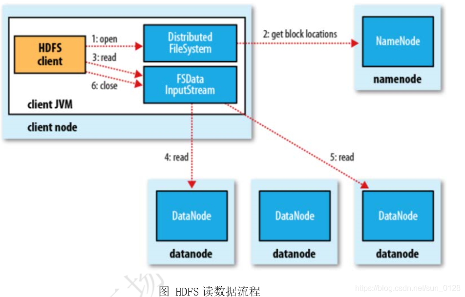 详解hdfs读写文件流程