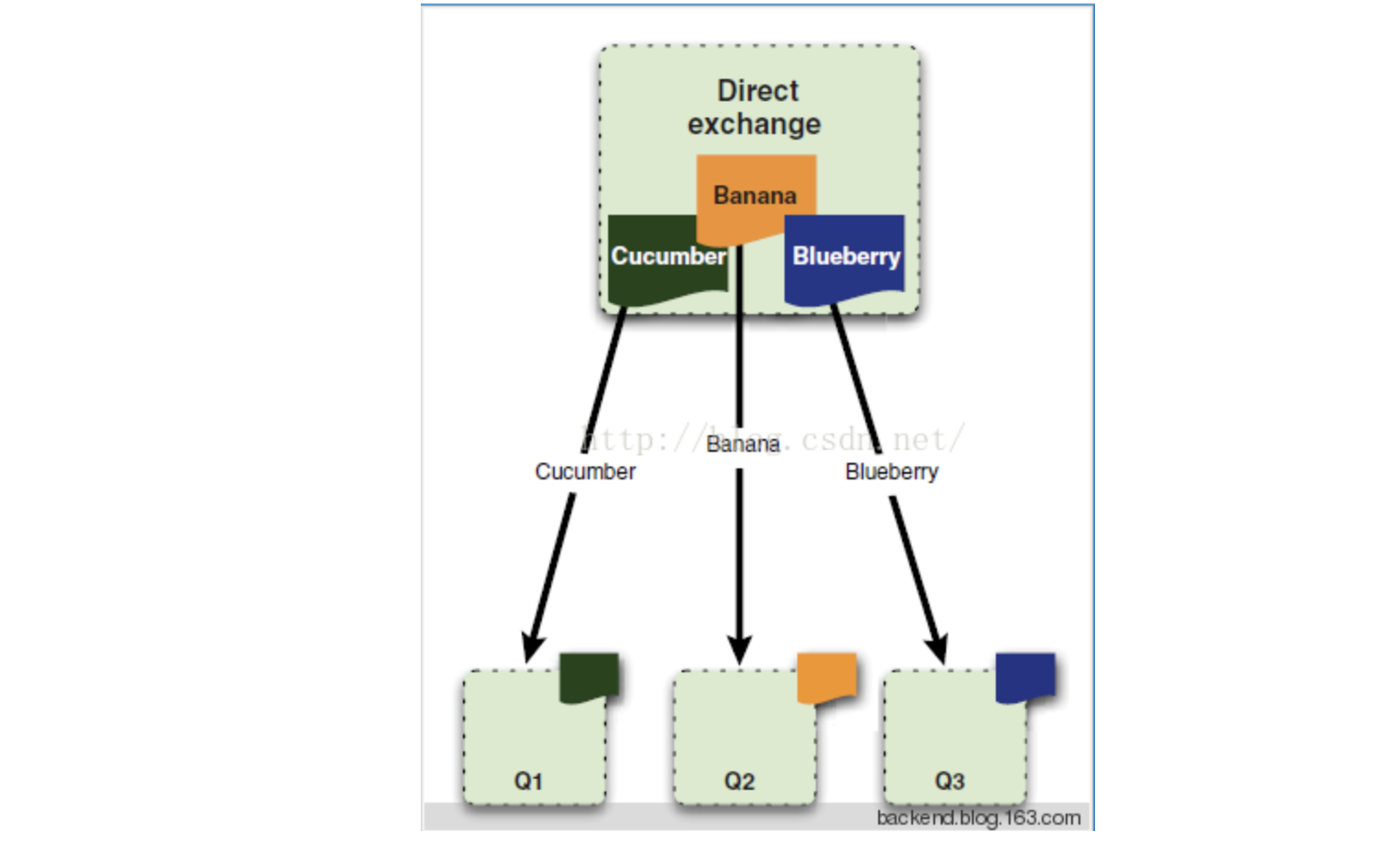 RabbitMQ 中 exchange、route、queue 的关系以及发布订阅模式-CSDN博客