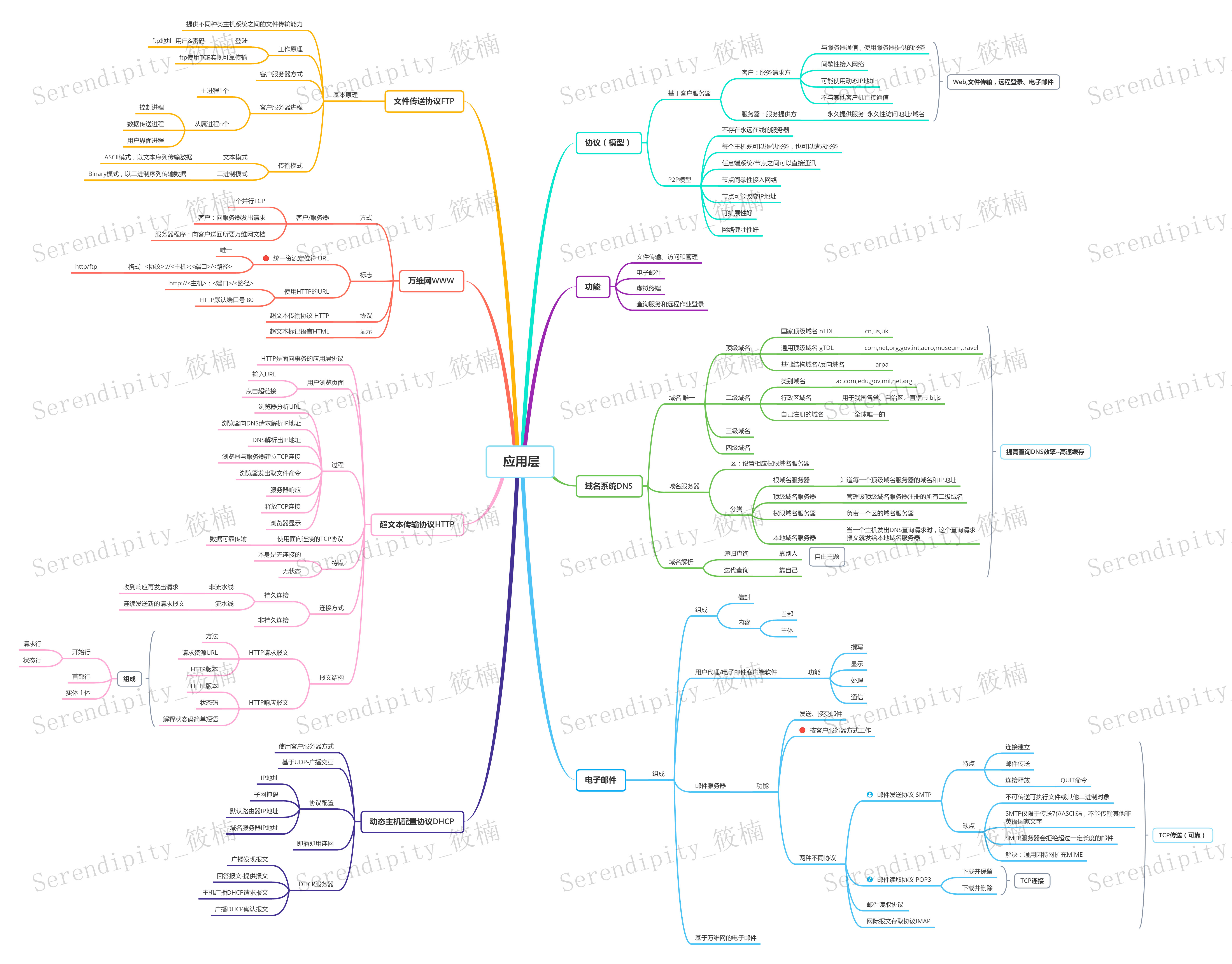 计算机网络思维导图（零基础--思维导图详细版本及知识点）