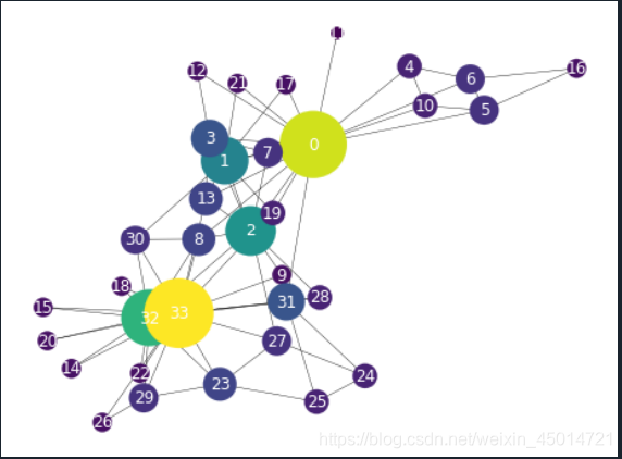 Networkx Layer Layout (3-3)networkx之绘制复杂图_nx layout-CSDN博客