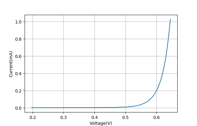 ▲ 测量输入电压与电流曲线