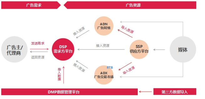 Dsp Dmp Adx Rtb都是什么 Jeacean的博客 程序员资料 Adx是什么意思 程序员资料