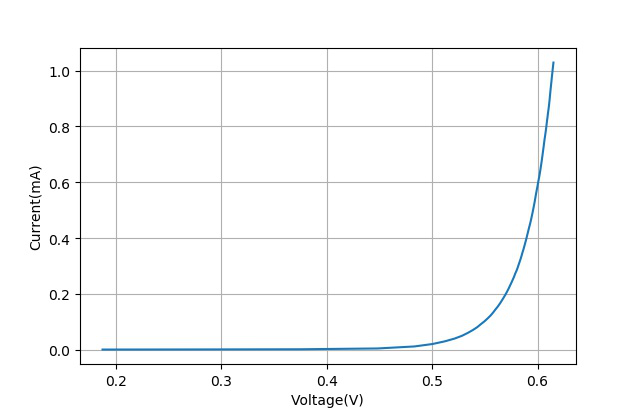▲ 测试NPN8050的发射极PN结的I-V曲线