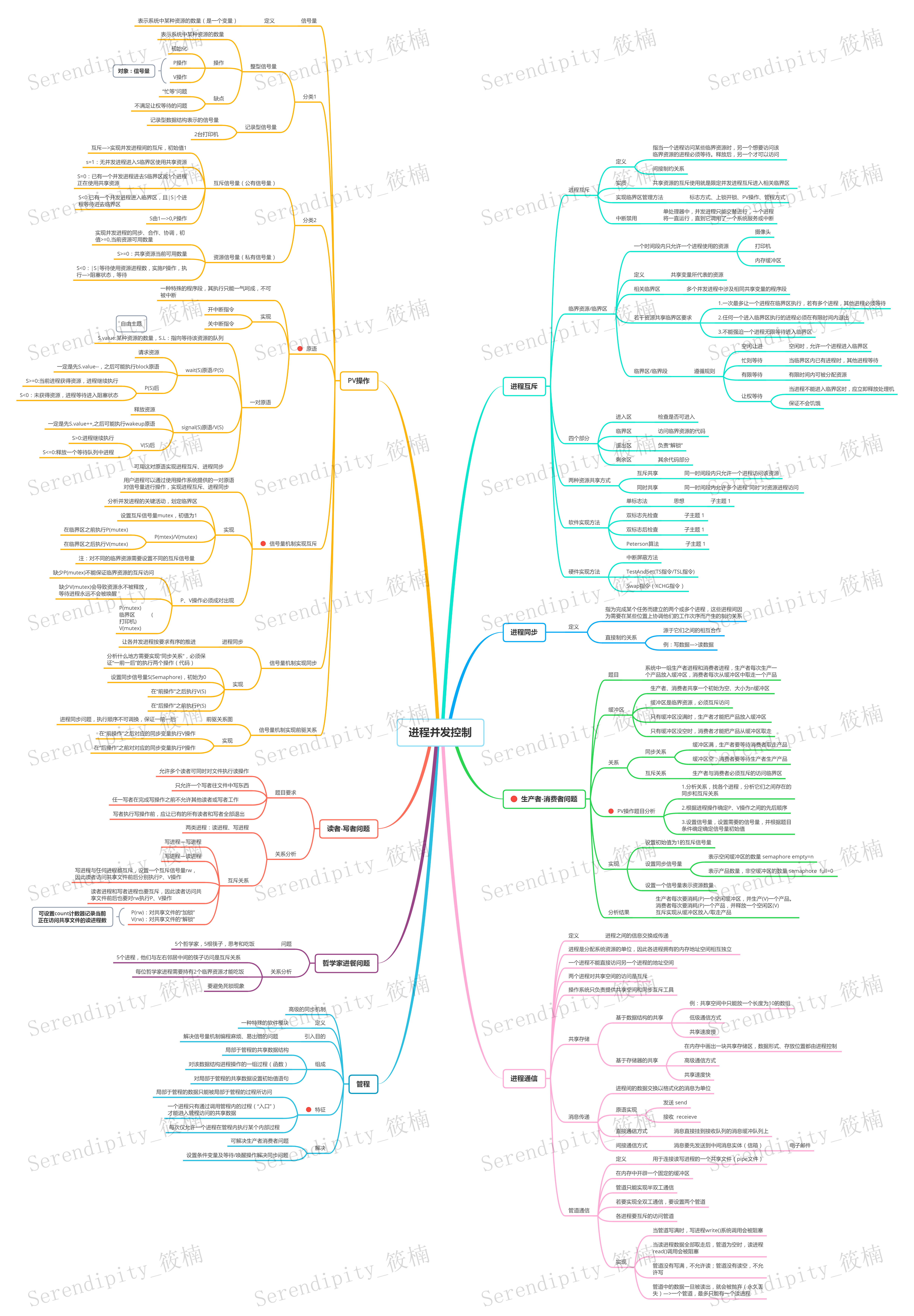 harmonyos鸿蒙最新操作系统思维导图