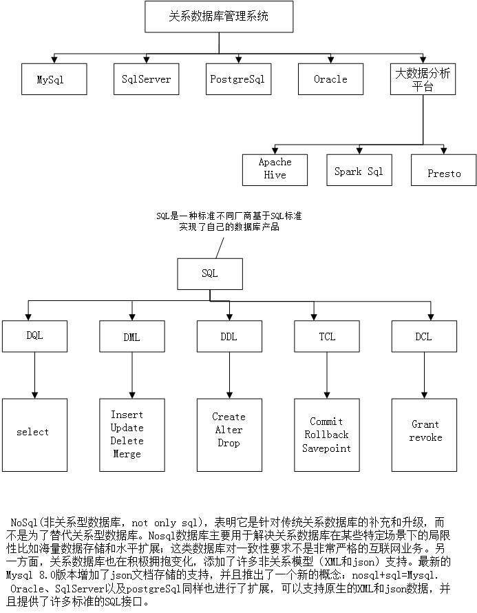 sql介绍关系型数据库基本概念学习在于不断地总结和思考,实际操作还