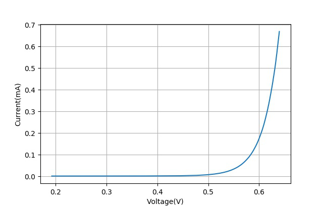 ▲ 2N3904的BC的PN结的电压与电流关系