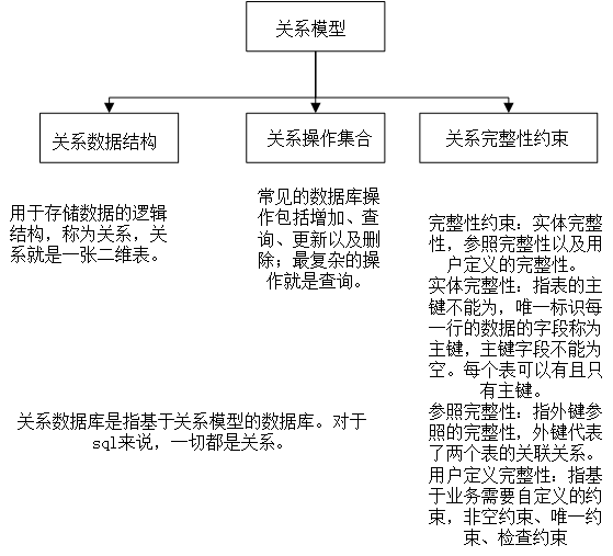 关系型数据库基本概念