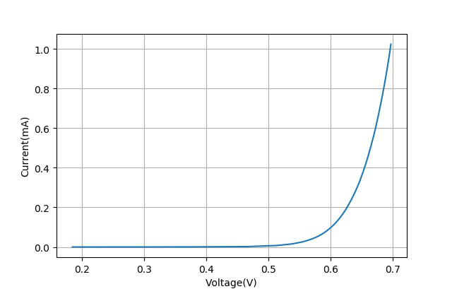 ▲ 2N3904的B-E结的I-V曲线