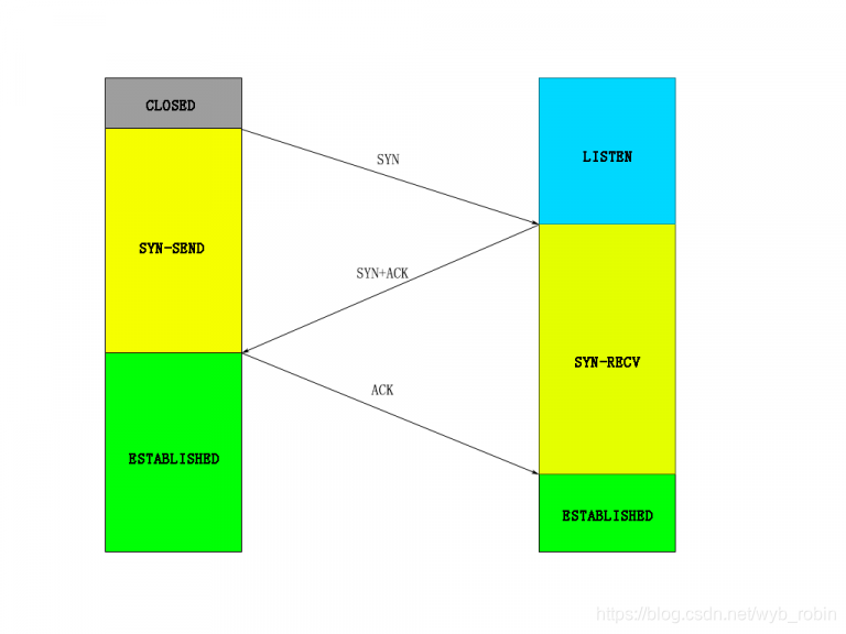 TCP three-way handshake