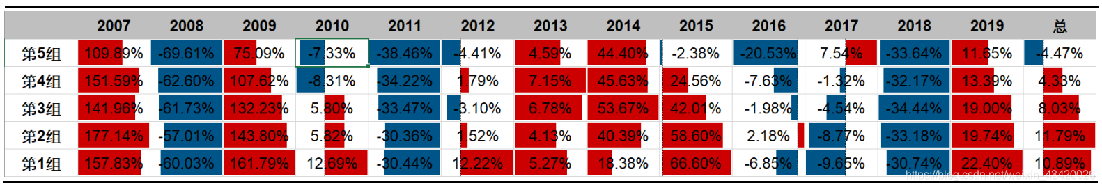 2007-2019分组收益