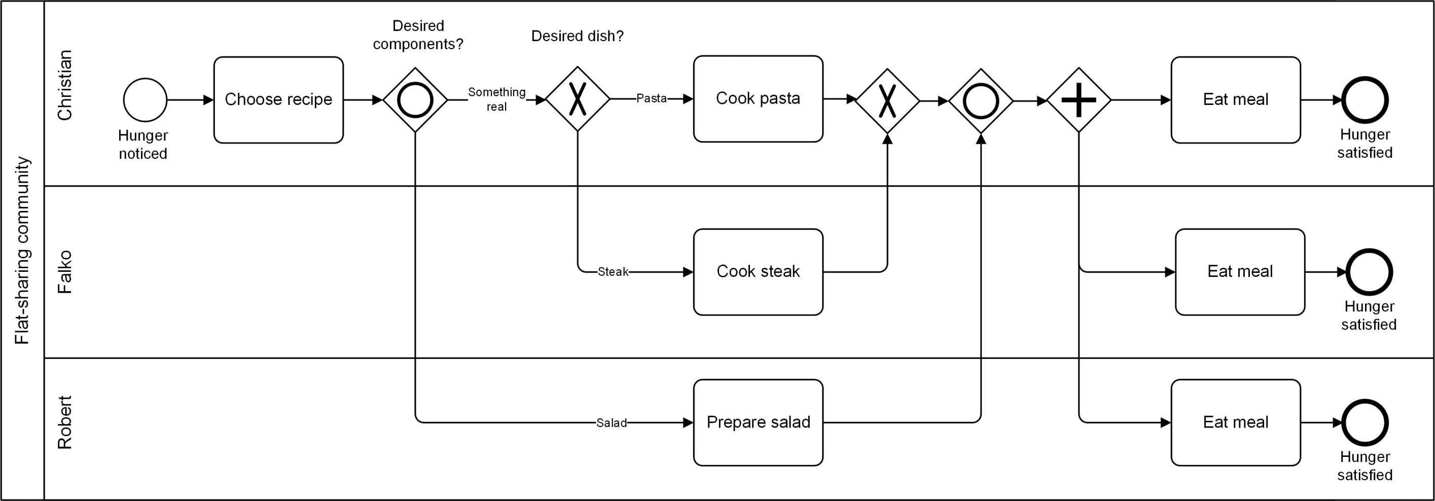 bpmn - csdn