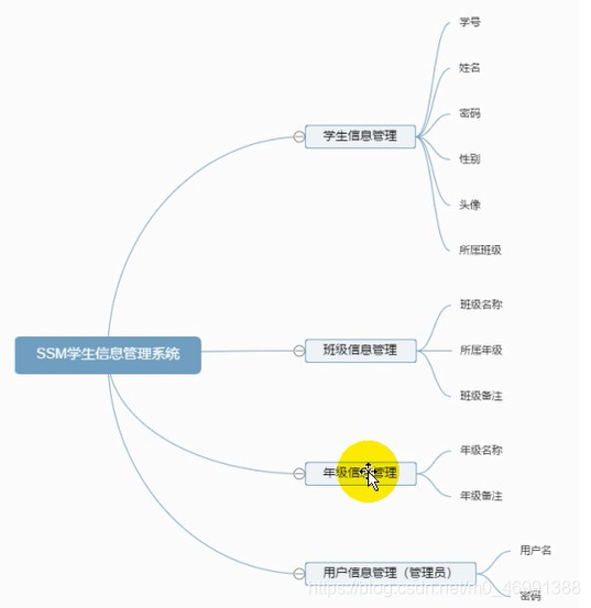 SSM学生信息管理系统导图