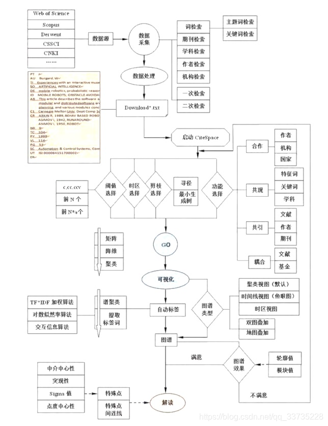 citespace的基本操作流程图