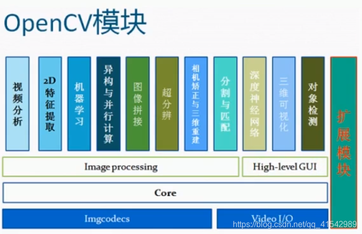 opencv模块