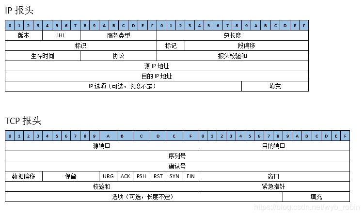 TCPIP报头