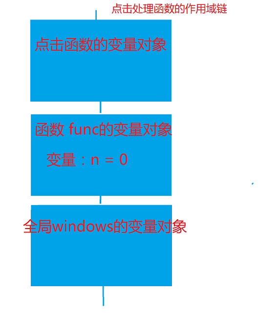 解析面试常问题之JavaScript中的闭包概念及应用，顺便普及一下大家口中常说的内存泄漏问题Lpyexplore的博客-