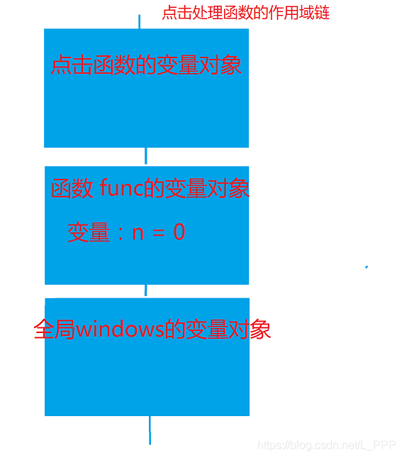 解析面试常问题之JavaScript中的闭包概念及应用,顺便普及一下大家口中常说的内存泄漏问题Lpyexplore的博客-