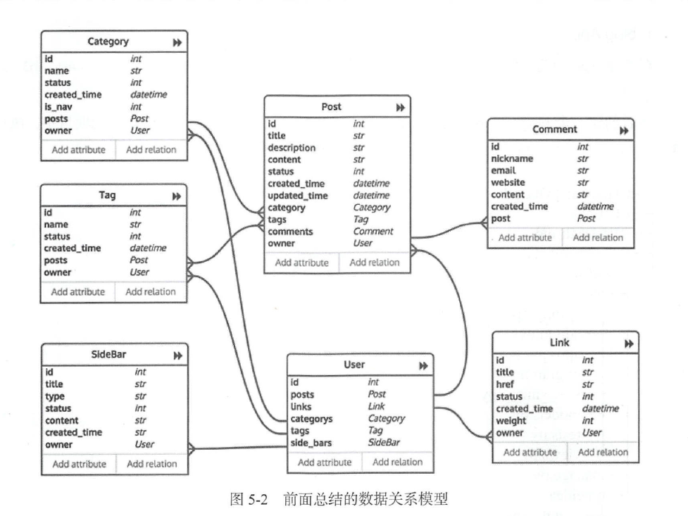 Django Web项目启动以及Model层设计基础_web层和model的联系-CSDN博客