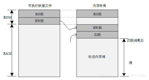 [外链图片转存失败,源站可能有防盗链机制,建议将图片保存下来直接上传(img-CAZ2wKG5-1593870885538)(image/08Memory_distribution.png)]