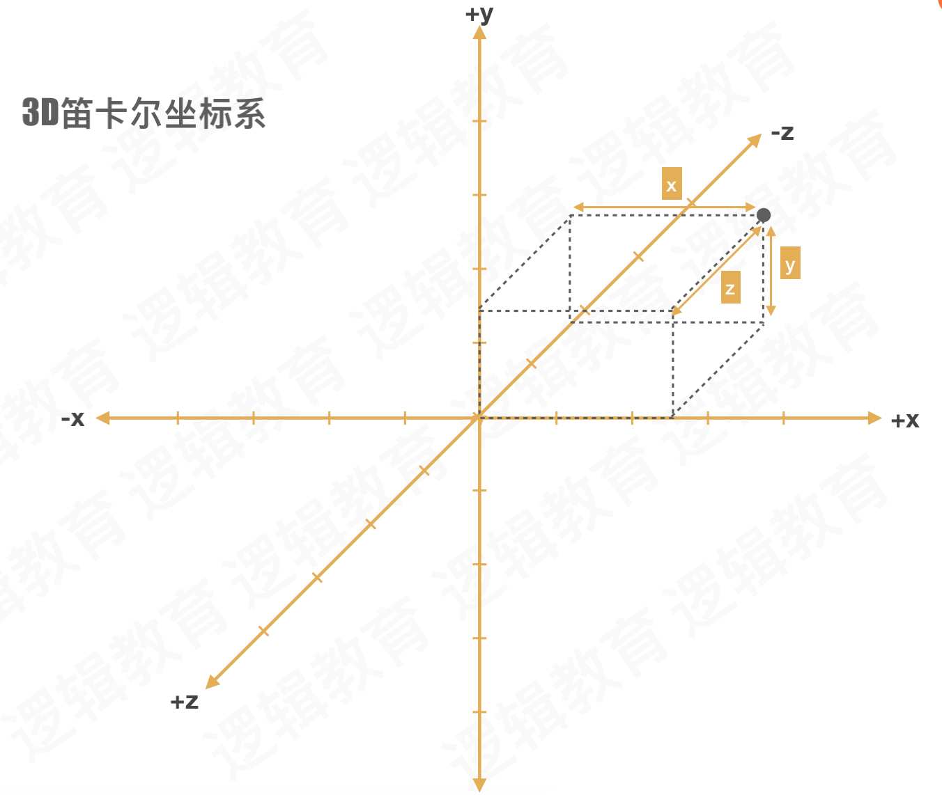 2,3d笛卡尔坐标系立体坐标系,有x y轴还有z 轴.形成立体3d图形