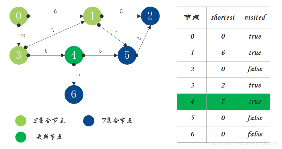 最短路径（Dijstra and  Floyd)