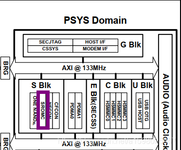 s5pv210时钟域