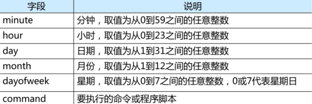 cron服务——Linux计划任务管理RodmaChen的博客-