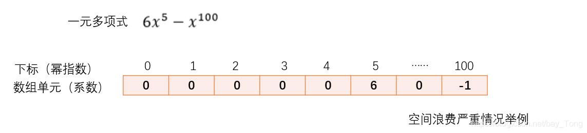 顺序表存储一元多项式空间浪费严重情况举例描述